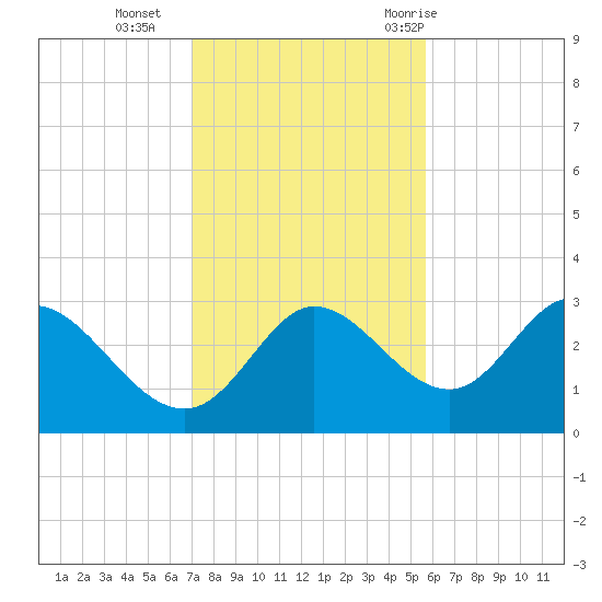 St. Marks tide chart for Monday, November 15, 2021