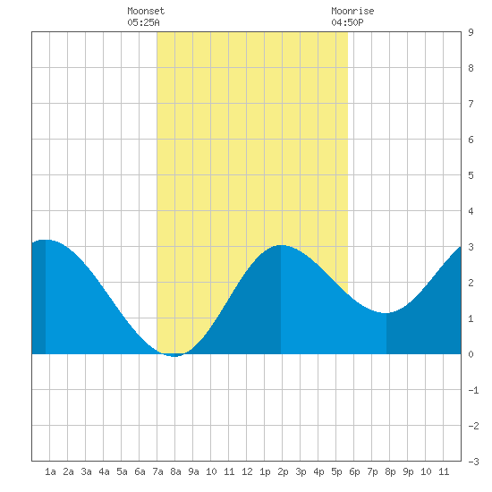 St. Marks tide chart for Wednesday, November 17, 2021