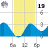 St. Marks tide chart for Friday, November 19, 2021