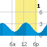 St. Marks tide chart for Monday, November 1, 2021