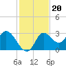 St. Marks tide chart for Saturday, November 20, 2021