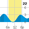 St. Marks tide chart for Monday, November 22, 2021