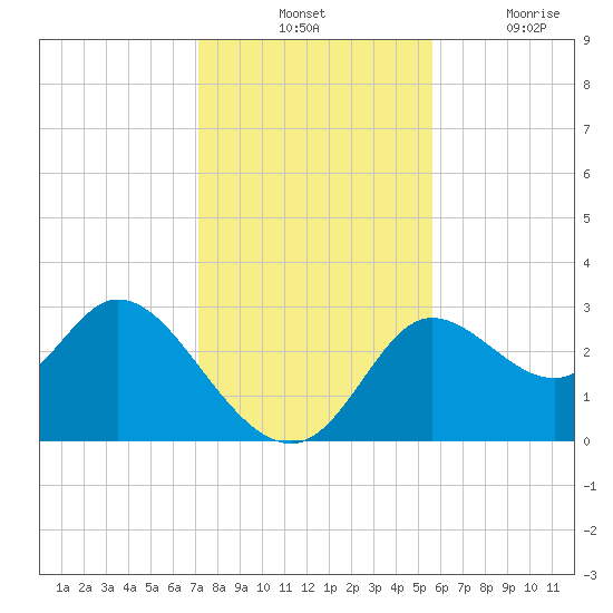 St. Marks tide chart for Tuesday, November 23, 2021
