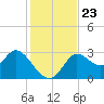 St. Marks tide chart for Tuesday, November 23, 2021