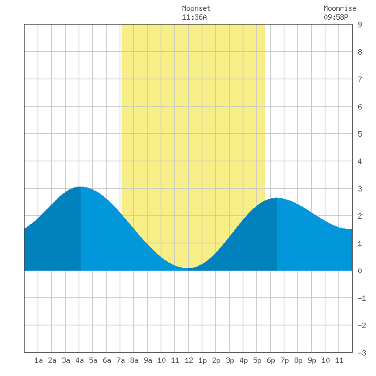 St. Marks tide chart for Wednesday, November 24, 2021
