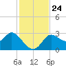 St. Marks tide chart for Wednesday, November 24, 2021