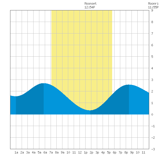 St. Marks tide chart for Friday, November 26, 2021