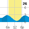 St. Marks tide chart for Friday, November 26, 2021