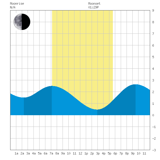 St. Marks tide chart for Saturday, November 27, 2021