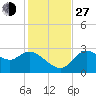 St. Marks tide chart for Saturday, November 27, 2021