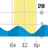 St. Marks tide chart for Sunday, November 28, 2021