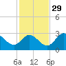 St. Marks tide chart for Monday, November 29, 2021