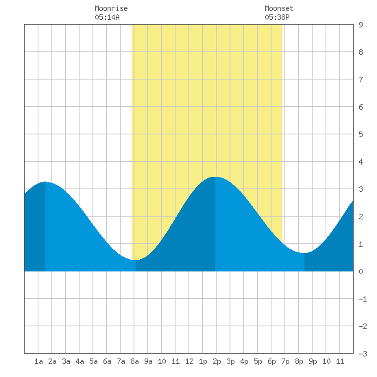 St. Marks tide chart for Tuesday, November 2, 2021