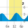 St. Marks tide chart for Tuesday, November 2, 2021