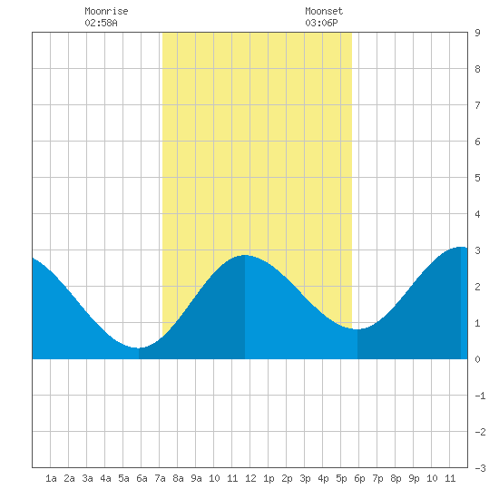 St. Marks tide chart for Tuesday, November 30, 2021