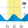St. Marks tide chart for Tuesday, November 30, 2021