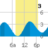 St. Marks tide chart for Wednesday, November 3, 2021