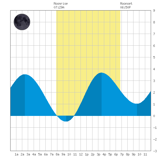 St. Marks tide chart for Thursday, November 4, 2021