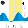 St. Marks tide chart for Thursday, November 4, 2021