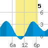 St. Marks tide chart for Friday, November 5, 2021