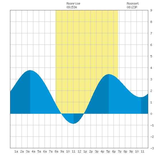 St. Marks tide chart for Saturday, November 6, 2021