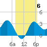 St. Marks tide chart for Saturday, November 6, 2021