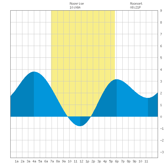 St. Marks tide chart for Sunday, November 7, 2021