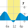 St. Marks tide chart for Sunday, November 7, 2021