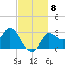 St. Marks tide chart for Monday, November 8, 2021