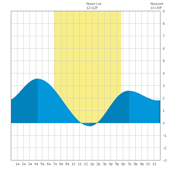 St. Marks tide chart for Tuesday, November 9, 2021