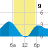St. Marks tide chart for Tuesday, November 9, 2021