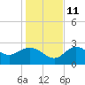 St. Marks tide chart for Saturday, December 11, 2021