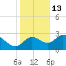 St. Marks tide chart for Monday, December 13, 2021