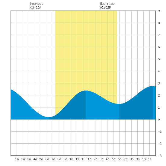 St. Marks tide chart for Tuesday, December 14, 2021