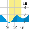 St. Marks tide chart for Thursday, December 16, 2021