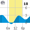 St. Marks tide chart for Saturday, December 18, 2021