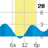 St. Marks tide chart for Monday, December 20, 2021