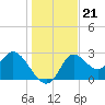 St. Marks tide chart for Tuesday, December 21, 2021