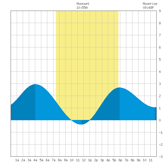 St. Marks tide chart for Thursday, December 23, 2021