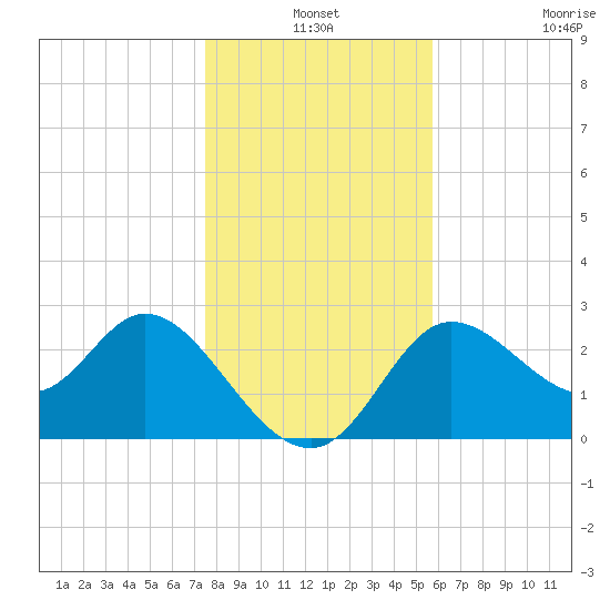St. Marks tide chart for Friday, December 24, 2021