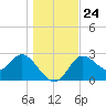 St. Marks tide chart for Friday, December 24, 2021