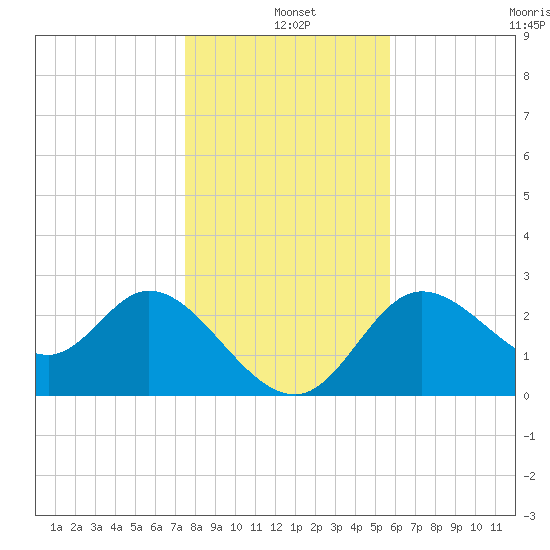 St. Marks tide chart for Saturday, December 25, 2021