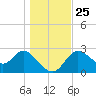 St. Marks tide chart for Saturday, December 25, 2021
