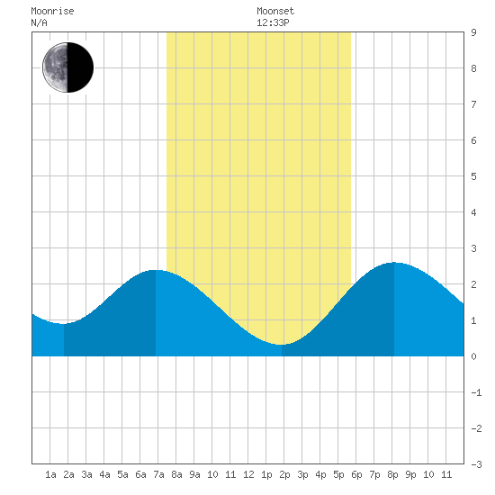 St. Marks tide chart for Sunday, December 26, 2021