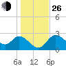 St. Marks tide chart for Sunday, December 26, 2021