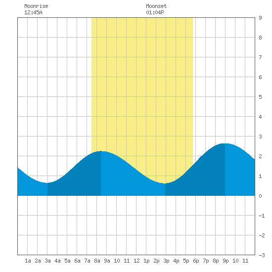 St. Marks tide chart for Monday, December 27, 2021