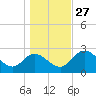 St. Marks tide chart for Monday, December 27, 2021