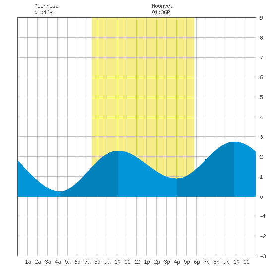 St. Marks tide chart for Tuesday, December 28, 2021