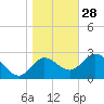 St. Marks tide chart for Tuesday, December 28, 2021