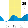 St. Marks tide chart for Wednesday, December 29, 2021
